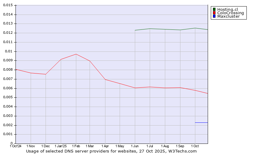 Historical trends in the usage of Hosting.cl vs. ColoCrossing vs. Maxcluster