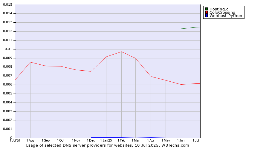 Historical trends in the usage of Hosting.cl vs. ColoCrossing vs. Webhost Python