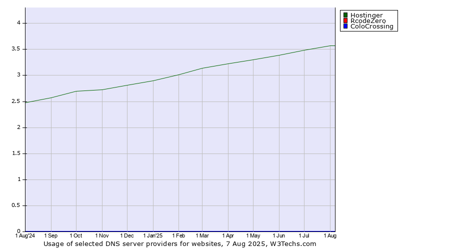 Historical trends in the usage of Hostinger vs. RcodeZero vs. ColoCrossing