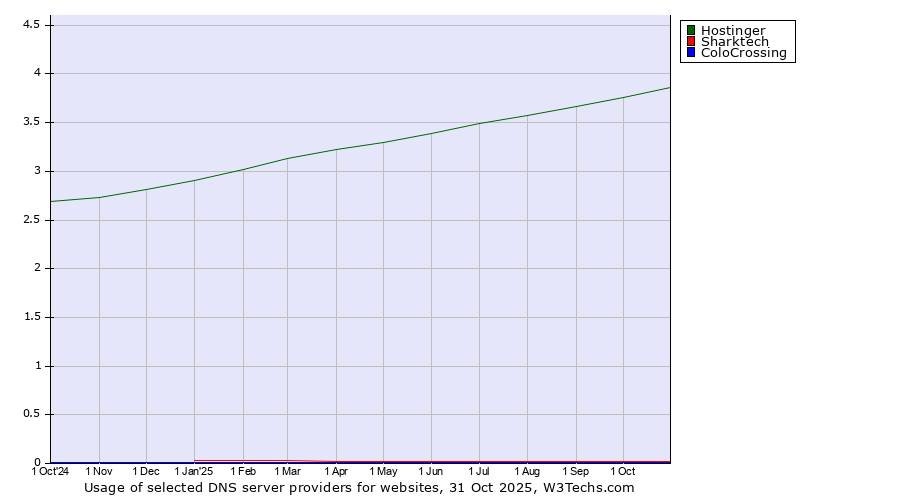 Historical trends in the usage of Hostinger vs. Sharktech vs. ColoCrossing