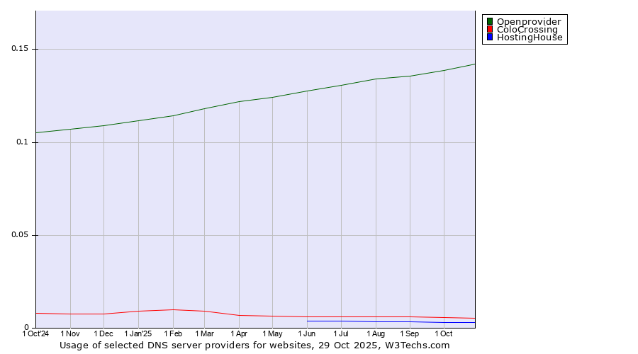 Historical trends in the usage of Openprovider vs. ColoCrossing vs. HostingHouse