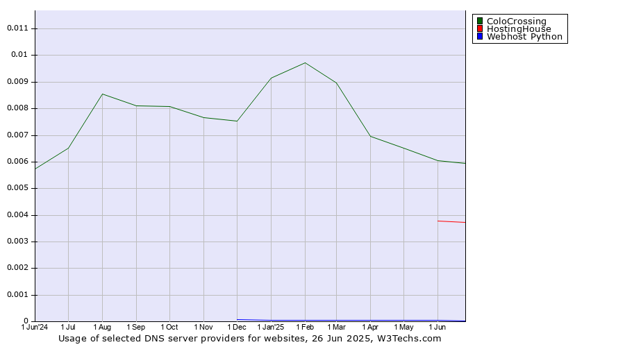 Historical trends in the usage of ColoCrossing vs. HostingHouse vs. Webhost Python
