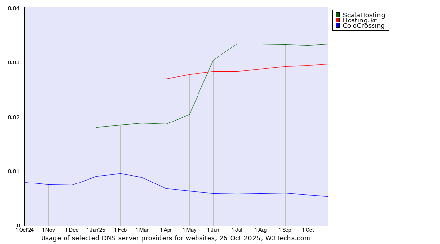 Historical trends in the usage of ScalaHosting vs. Hosting.kr vs. ColoCrossing
