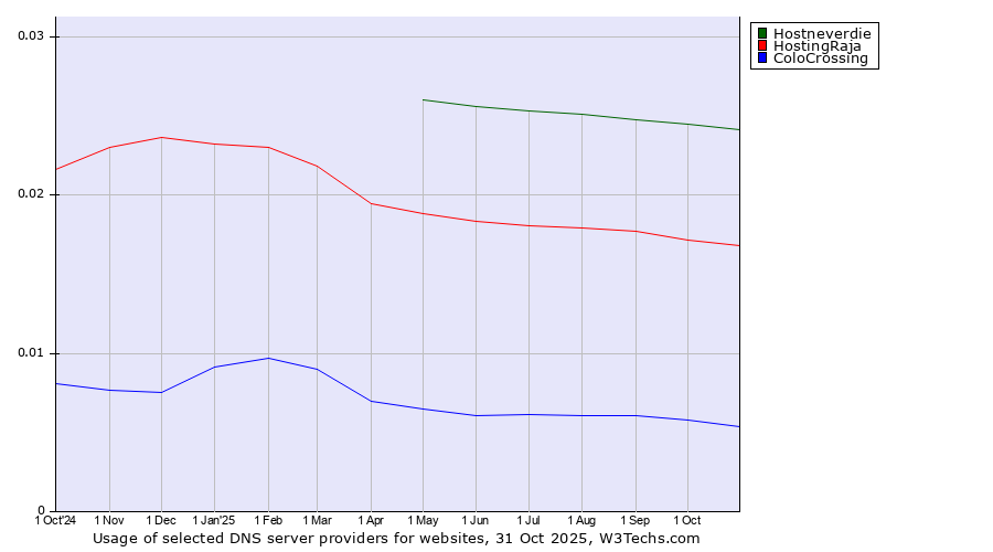 Historical trends in the usage of Hostneverdie vs. HostingRaja vs. ColoCrossing