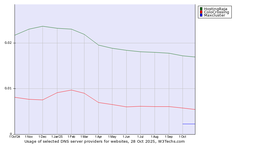 Historical trends in the usage of HostingRaja vs. ColoCrossing vs. Maxcluster