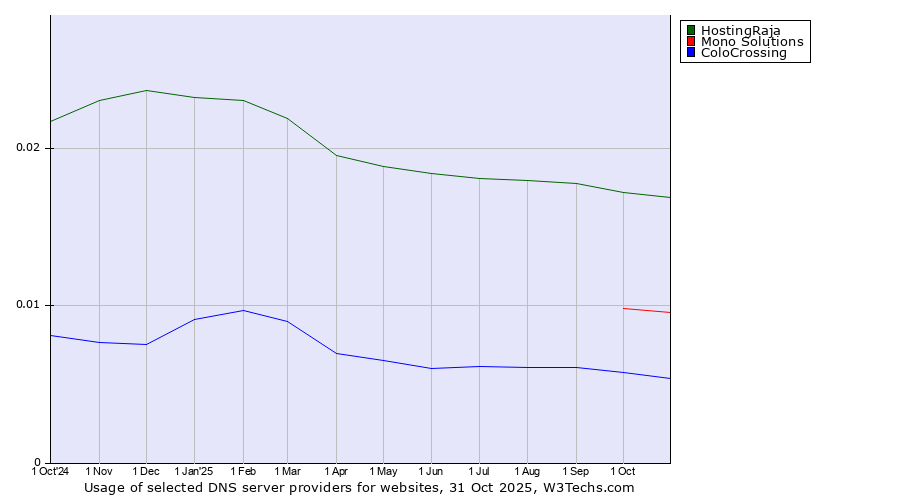 Historical trends in the usage of HostingRaja vs. Mono Solutions vs. ColoCrossing