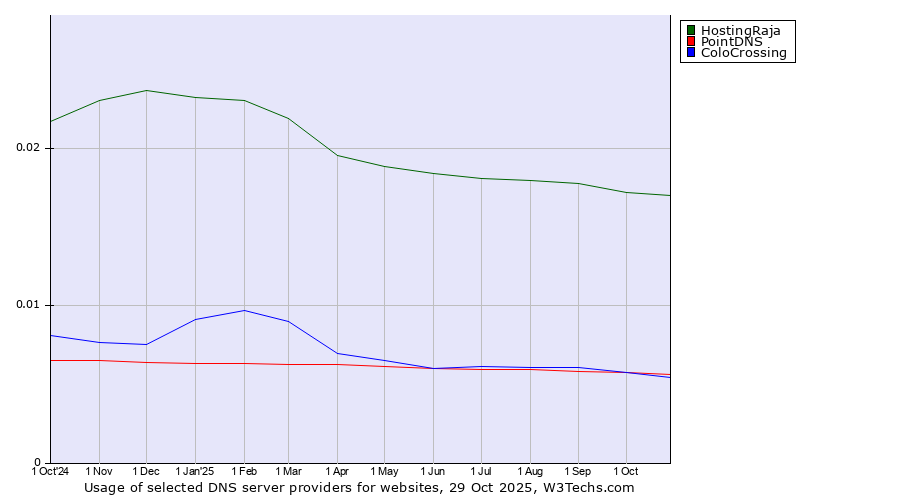 Historical trends in the usage of HostingRaja vs. PointDNS vs. ColoCrossing