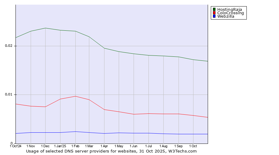 Historical trends in the usage of HostingRaja vs. ColoCrossing vs. Webzilla
