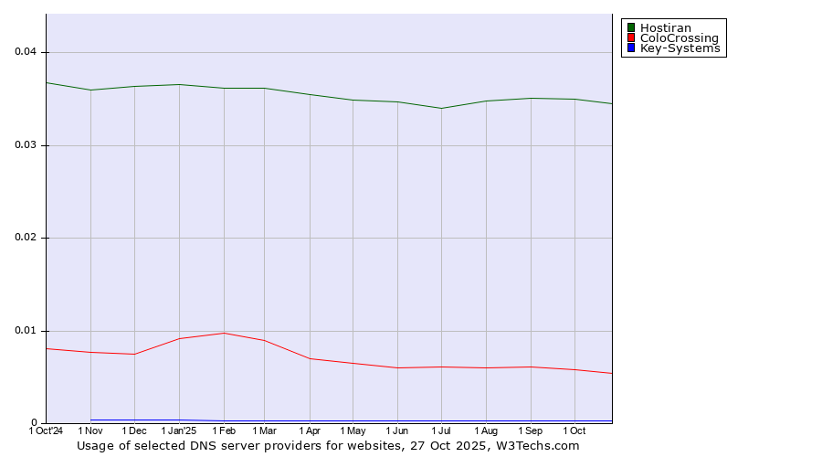 Historical trends in the usage of Hostiran vs. ColoCrossing vs. Key-Systems