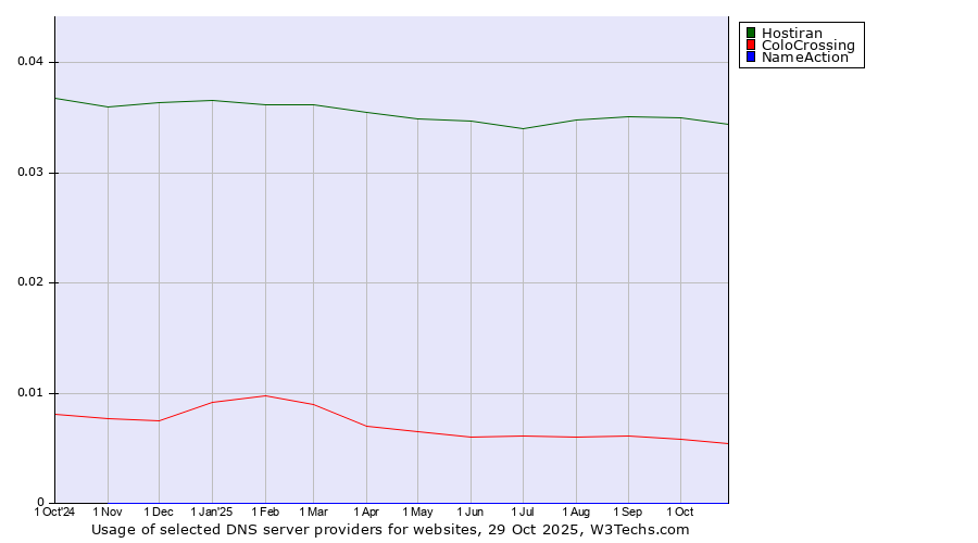 Historical trends in the usage of Hostiran vs. ColoCrossing vs. NameAction