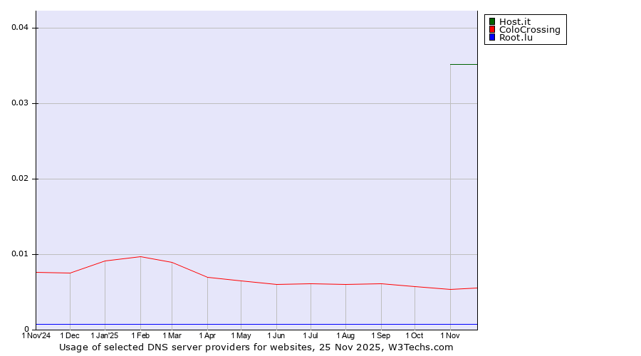 Historical trends in the usage of Host.it vs. ColoCrossing vs. Root.lu