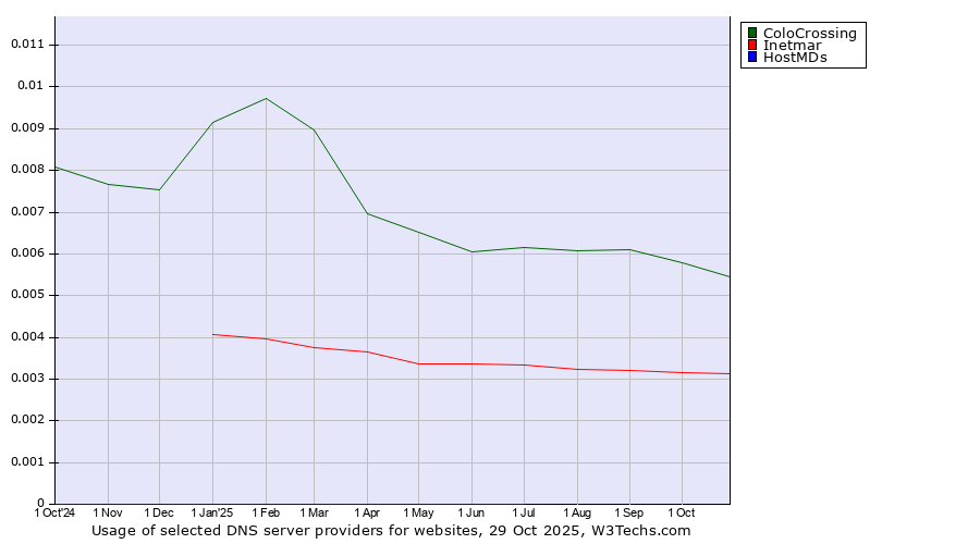 Historical trends in the usage of ColoCrossing vs. Inetmar vs. HostMDs