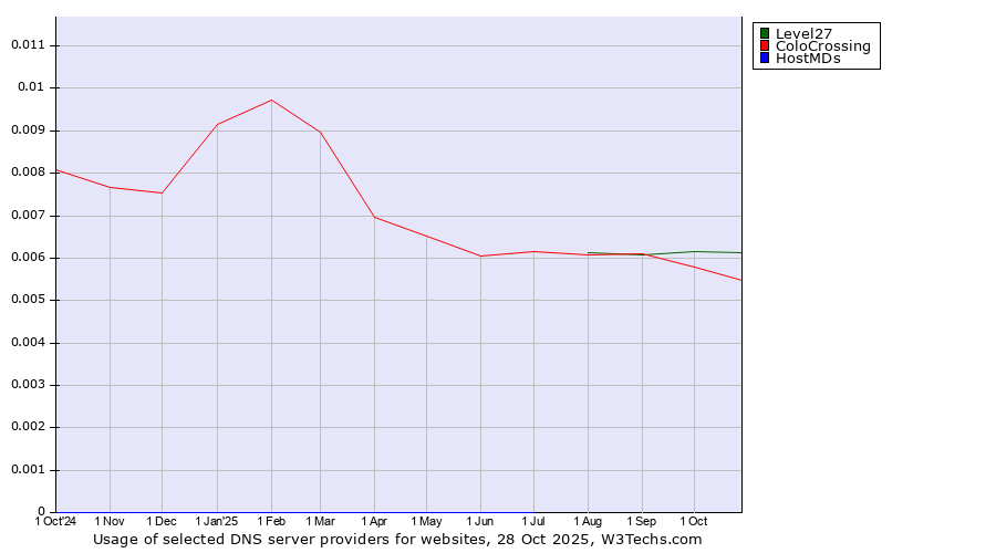 Historical trends in the usage of Level27 vs. ColoCrossing vs. HostMDs