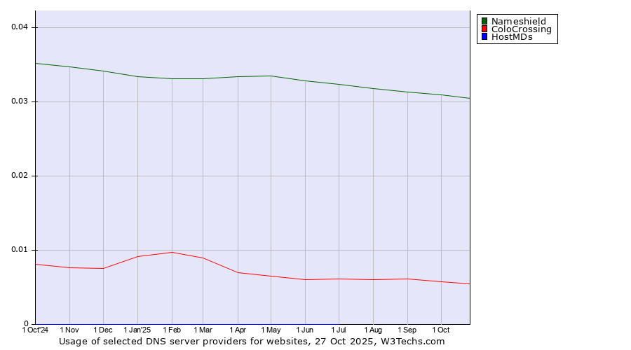 Historical trends in the usage of Nameshield vs. ColoCrossing vs. HostMDs