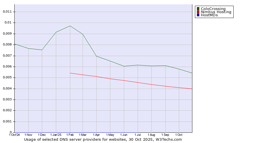 Historical trends in the usage of ColoCrossing vs. Nimbus Hosting vs. HostMDs