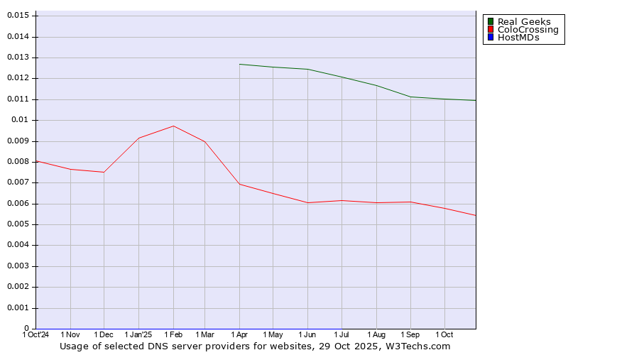 Historical trends in the usage of Real Geeks vs. ColoCrossing vs. HostMDs