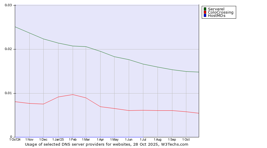 Historical trends in the usage of Serverel vs. ColoCrossing vs. HostMDs