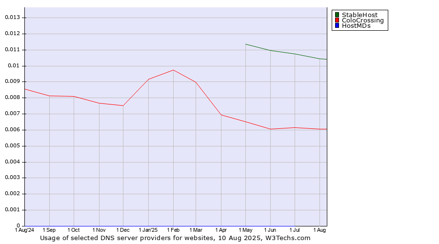 Historical trends in the usage of StableHost vs. ColoCrossing vs. HostMDs