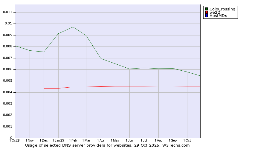 Historical trends in the usage of ColoCrossing vs. we22 vs. HostMDs