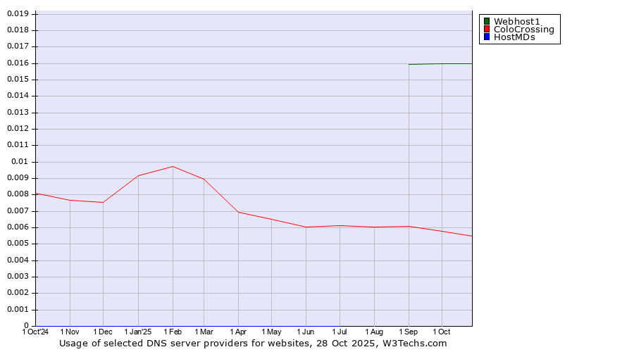 Historical trends in the usage of Webhost1 vs. ColoCrossing vs. HostMDs