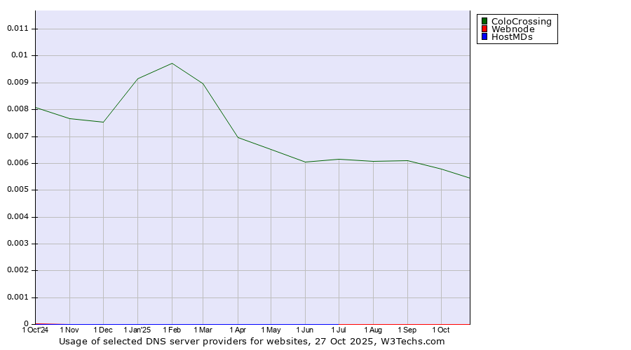 Historical trends in the usage of ColoCrossing vs. Webnode vs. HostMDs