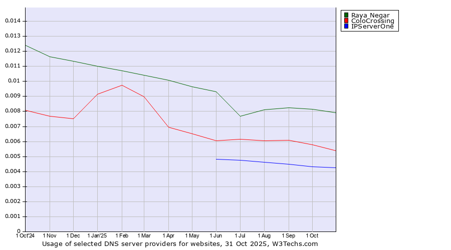 Historical trends in the usage of Raya Negar vs. ColoCrossing vs. IPServerOne