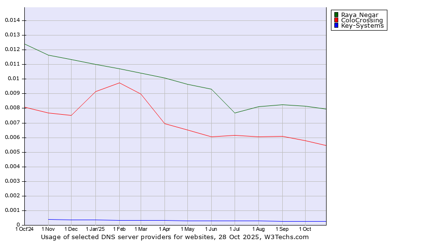 Historical trends in the usage of Raya Negar vs. ColoCrossing vs. Key-Systems