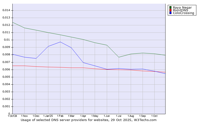 Historical trends in the usage of Raya Negar vs. PointDNS vs. ColoCrossing