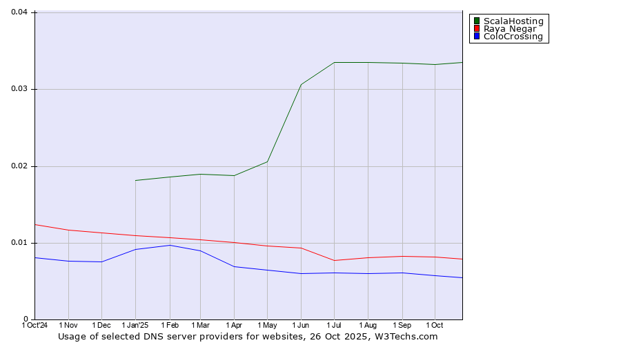 Historical trends in the usage of ScalaHosting vs. Raya Negar vs. ColoCrossing