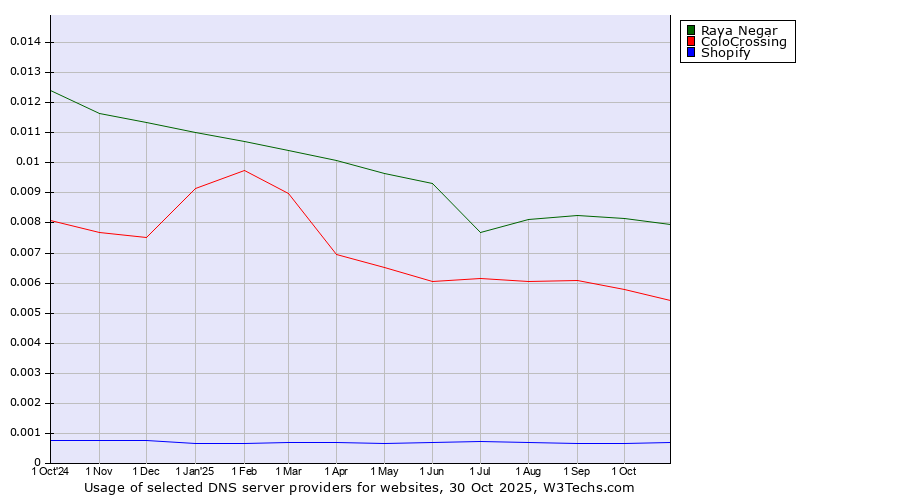 Historical trends in the usage of Raya Negar vs. ColoCrossing vs. Shopify