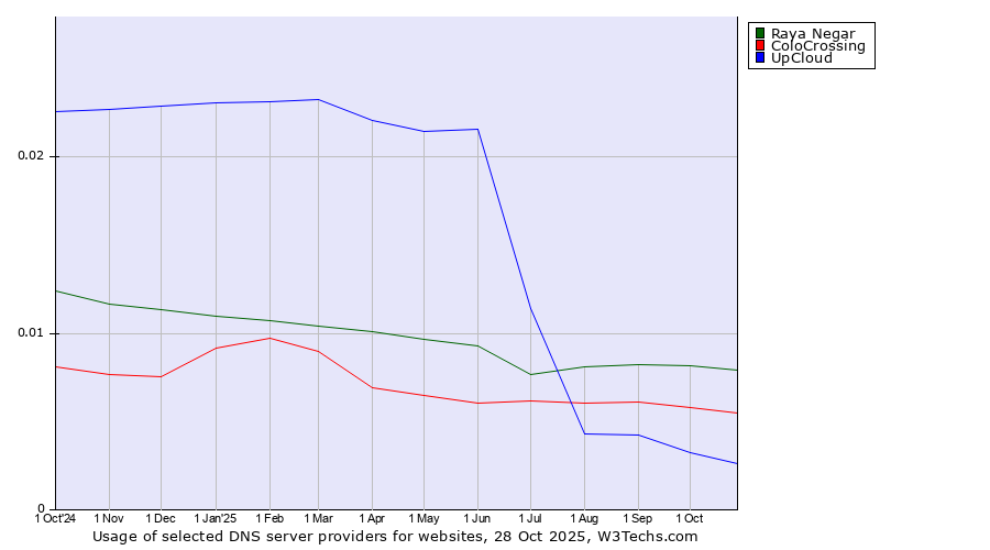 Historical trends in the usage of Raya Negar vs. ColoCrossing vs. UpCloud