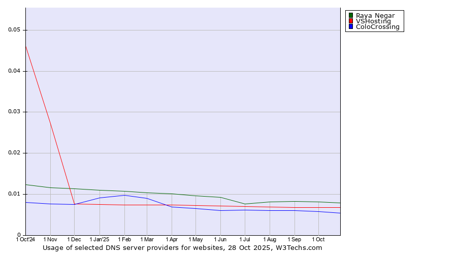 Historical trends in the usage of Raya Negar vs. VSHosting vs. ColoCrossing
