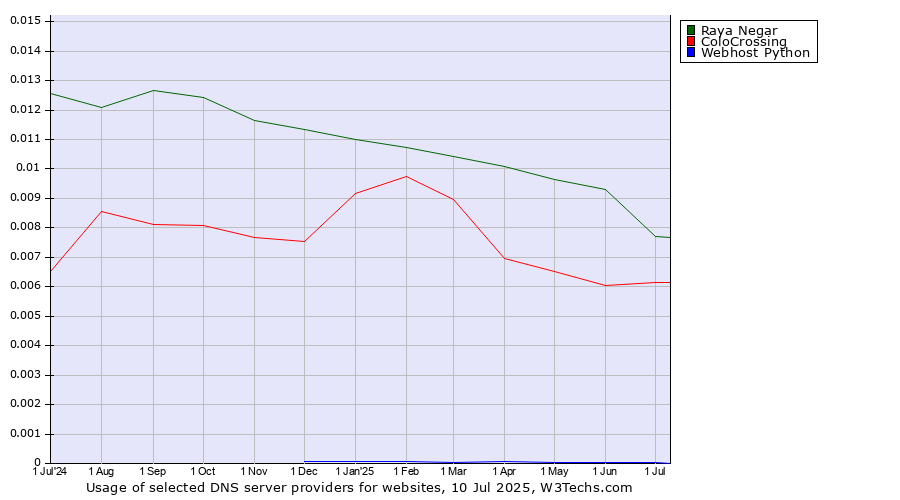 Historical trends in the usage of Raya Negar vs. ColoCrossing vs. Webhost Python