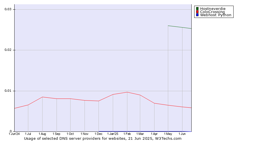 Historical trends in the usage of Hostneverdie vs. ColoCrossing vs. Webhost Python