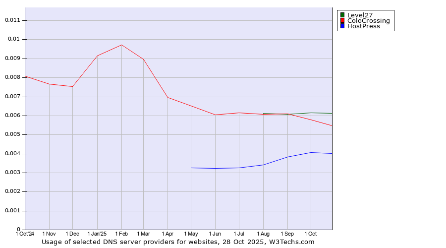 Historical trends in the usage of Level27 vs. ColoCrossing vs. HostPress