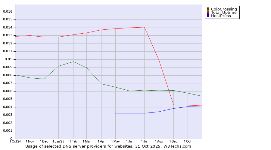 Historical trends in the usage of ColoCrossing vs. Total Uptime vs. HostPress