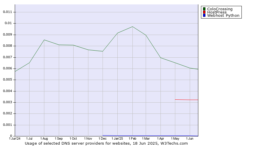 Historical trends in the usage of ColoCrossing vs. HostPress vs. Webhost Python
