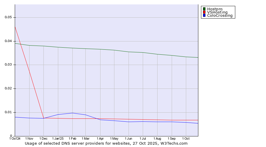 Historical trends in the usage of Hostpro vs. VSHosting vs. ColoCrossing