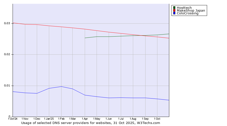 Historical trends in the usage of Hosttech vs. MakeShop Japan vs. ColoCrossing