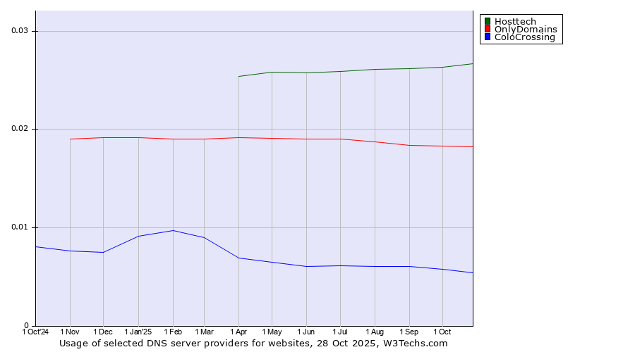 Historical trends in the usage of Hosttech vs. OnlyDomains vs. ColoCrossing