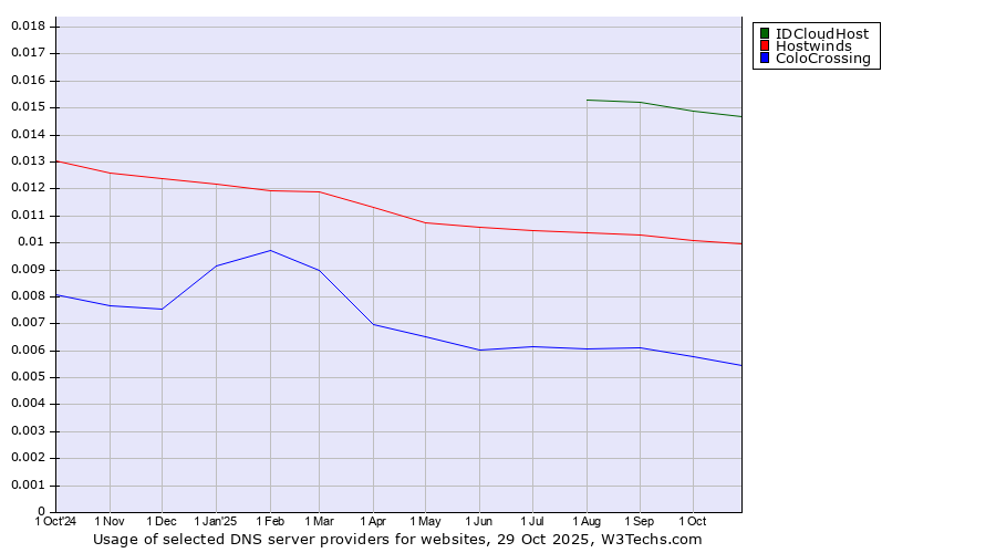 Historical trends in the usage of IDCloudHost vs. Hostwinds vs. ColoCrossing