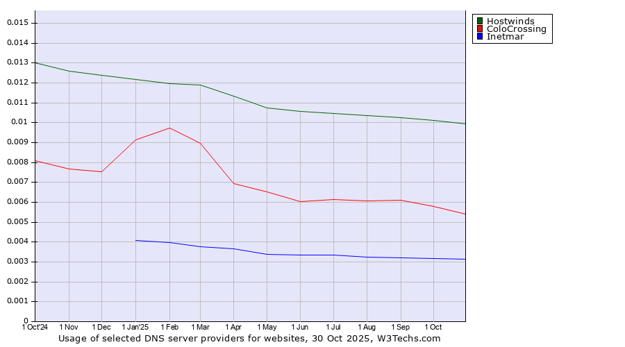 Historical trends in the usage of Hostwinds vs. ColoCrossing vs. Inetmar