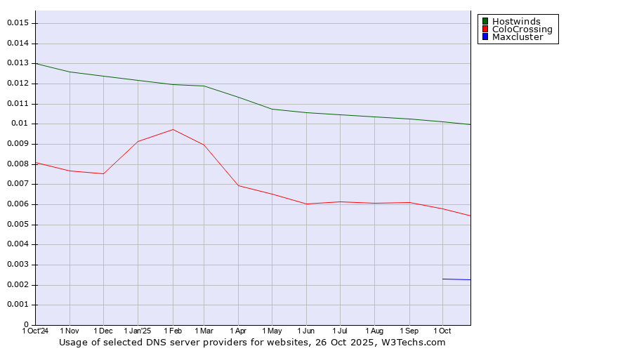 Historical trends in the usage of Hostwinds vs. ColoCrossing vs. Maxcluster