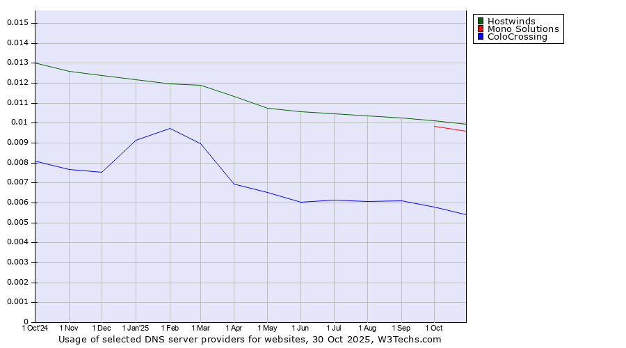 Historical trends in the usage of Hostwinds vs. Mono Solutions vs. ColoCrossing