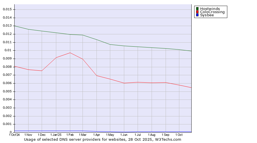 Historical trends in the usage of Hostwinds vs. ColoCrossing vs. Sysbee