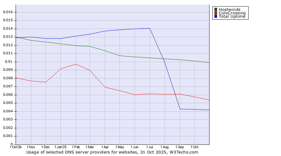 Historical trends in the usage of Hostwinds vs. ColoCrossing vs. Total Uptime