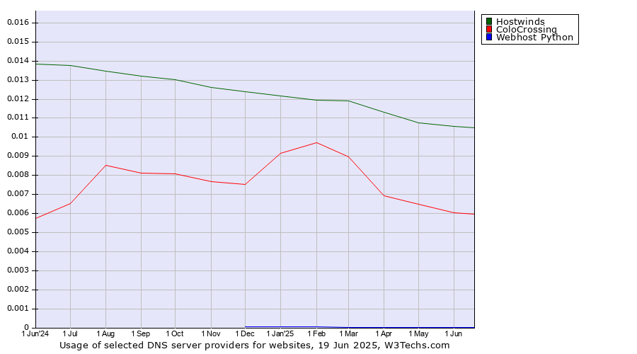 Historical trends in the usage of Hostwinds vs. ColoCrossing vs. Webhost Python