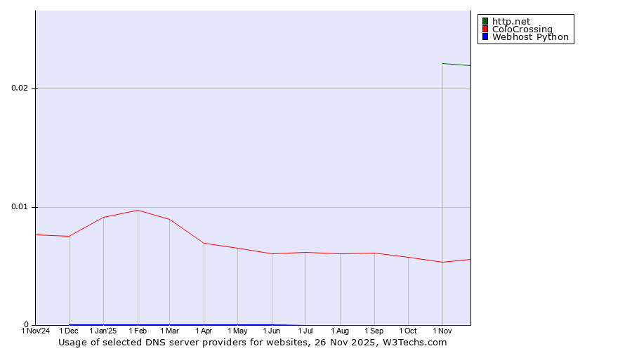Historical trends in the usage of http.net vs. ColoCrossing vs. Webhost Python