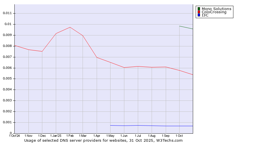Historical trends in the usage of Mono Solutions vs. ColoCrossing vs. I3C