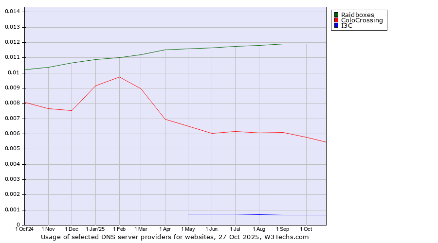 Historical trends in the usage of Raidboxes vs. ColoCrossing vs. I3C